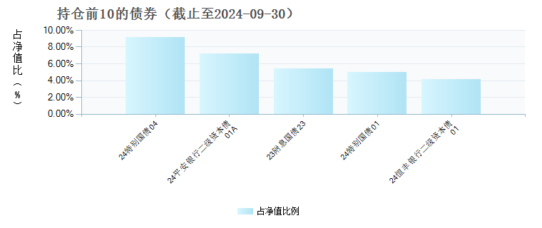 国泰惠丰纯债债券C(021249)债券持仓