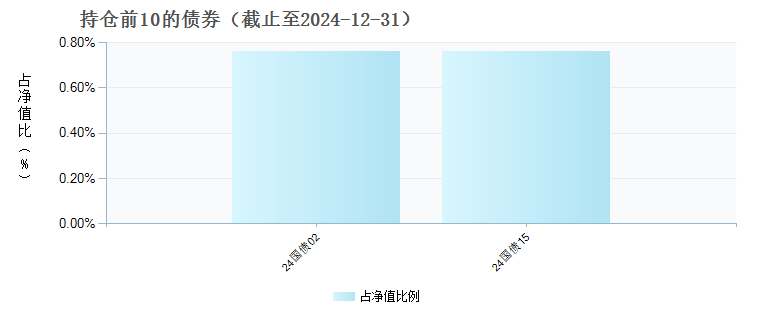 富国沪深300ESG基准ETF发起式联接C(021255)债券持仓