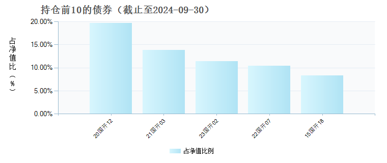 富国中债0-2年国开行债券指数E(021259)债券持仓