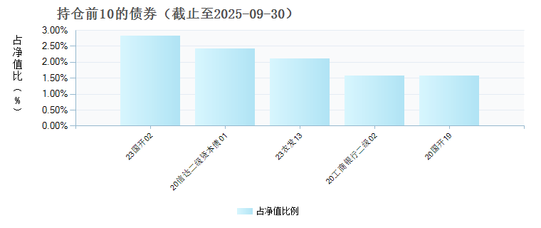 上银慧元利90天持有期债券C(021283)债券持仓