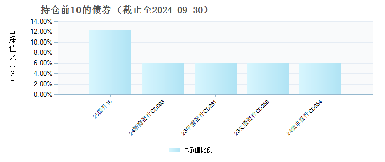 诺德中证同业存单AAA指数7天持有期(021300)债券持仓