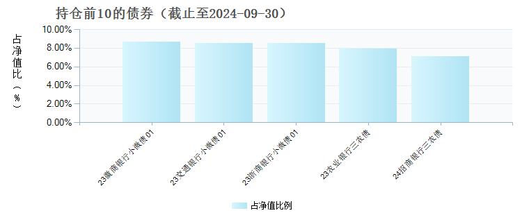 东方中债绿色普惠主题金融债券优选指数A(021303)债券持仓