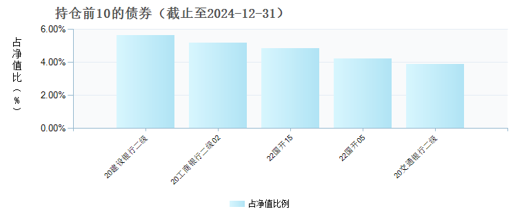 永赢宏泰短债E(021307)债券持仓