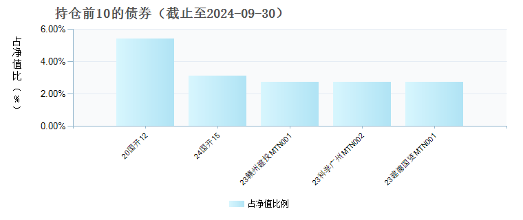 长信稳益纯债债券C(021310)债券持仓