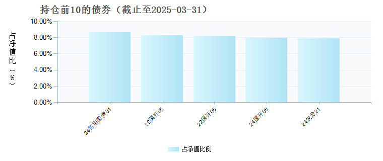 华宝安享混合C(021312)债券持仓