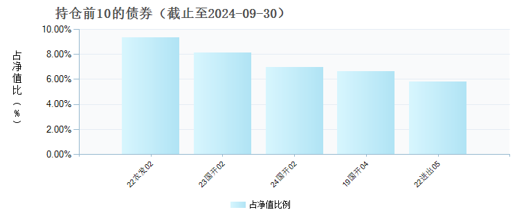 易方达中债1-5年政金债指数C(021326)债券持仓