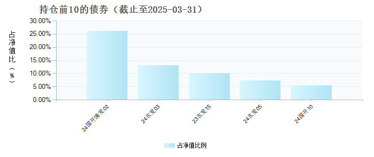 国联利率债C(021336)债券持仓