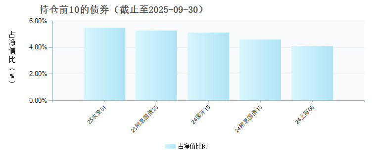 国联恒泰纯债B(021337)债券持仓