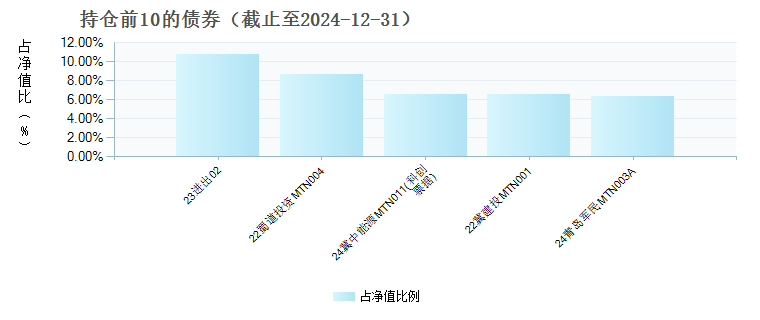 信澳新目标灵活配置混合C(021356)债券持仓