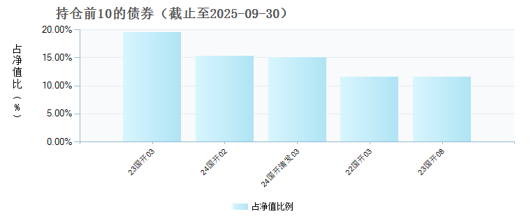 华宝1-3年国开债指数C(021371)债券持仓