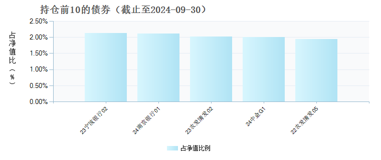 创金合信恒兴中短债债券D(021374)债券持仓