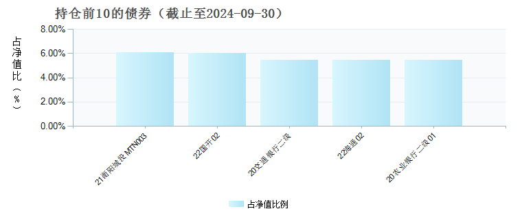 创金合信恒利超短债债券D(021379)债券持仓