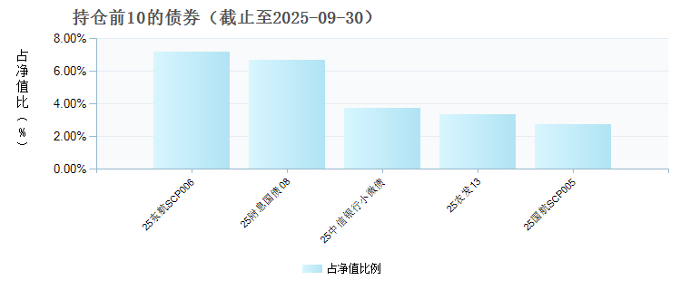 创金合信季安盈3个月持有期债券E(021380)债券持仓