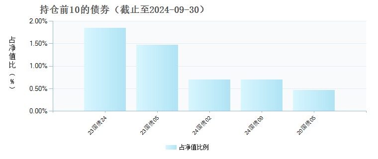 华宝量化对冲混合D(021381)债券持仓