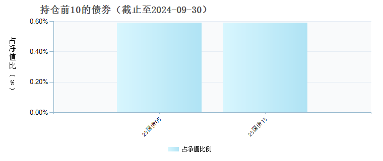 天弘上证科创板100指数增强发起C(021386)债券持仓