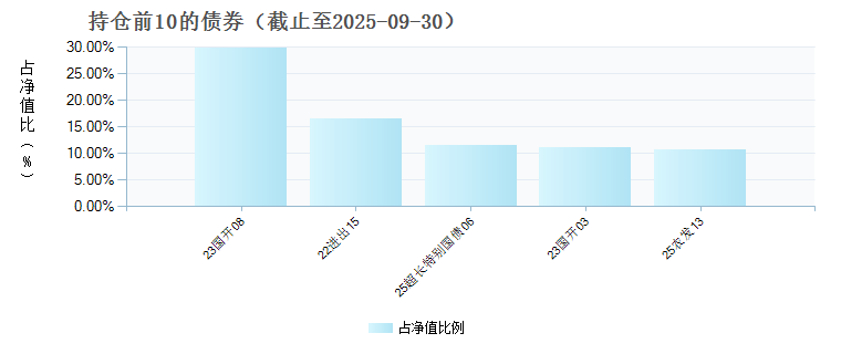 中信建投中债0-3年政金债指数A(021392)债券持仓