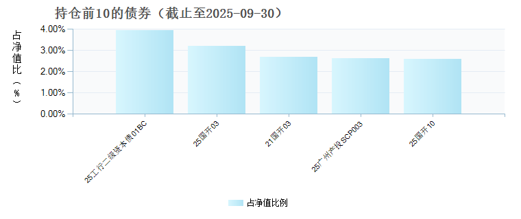 嘉实稳祥纯债债券E(021401)债券持仓