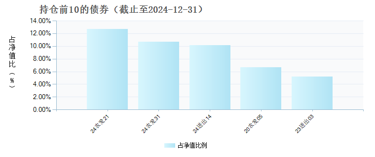 鹏华丰实定期开放债券D(021403)债券持仓