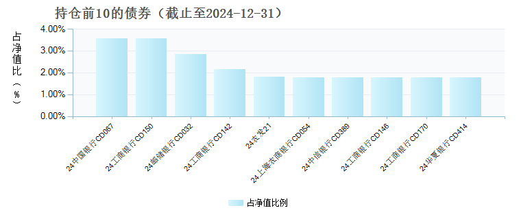 华夏沃利货币D(021406)债券持仓