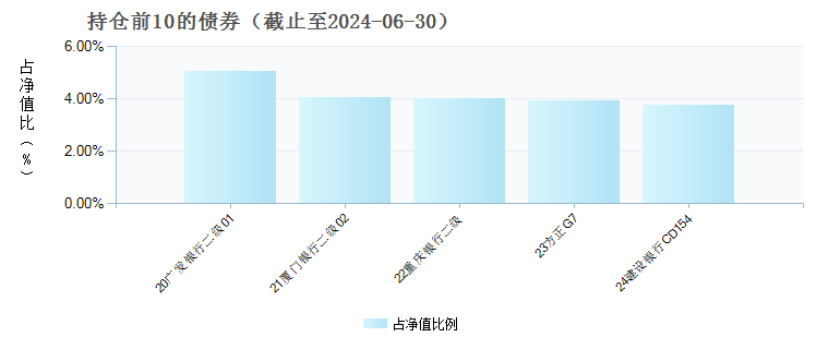 东方红益丰纯债债券B(021407)债券持仓