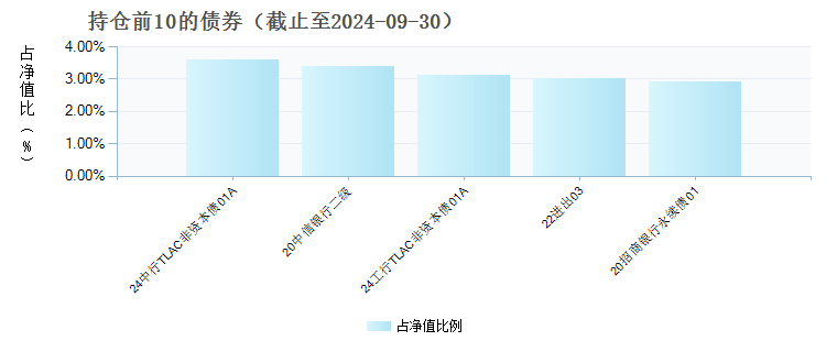 富国投资级信用债债券型E(021430)债券持仓