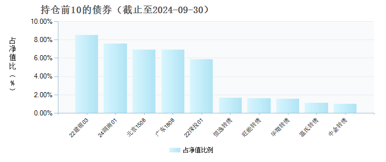 华泰紫金丰睿债券发起D(021446)债券持仓