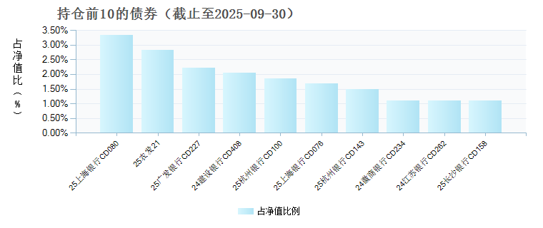 工银薪金货币D(021447)债券持仓
