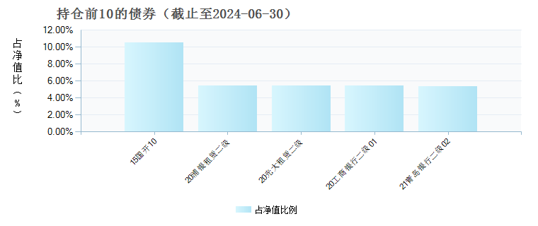 摩根瑞益纯债债券D(021473)债券持仓