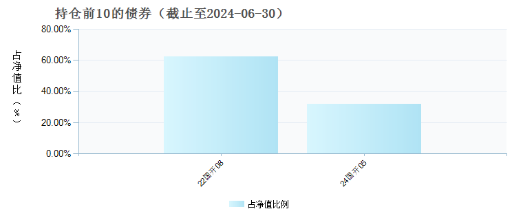 工银瑞和3个月定开债券D(021487)债券持仓