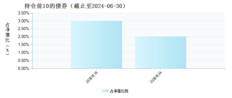 易方达汇悦平衡养老三年持有混合(FOF)Y(021498)债券持仓