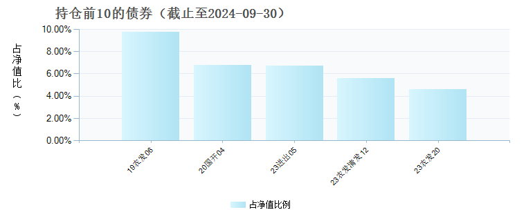 富安达上清所0-3年政金债指数A(021563)债券持仓