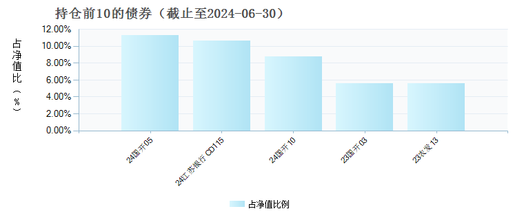 博时裕诚纯债债券C(021569)债券持仓