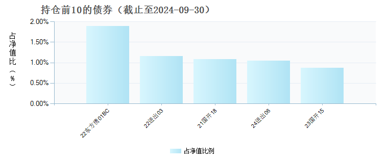 交银稳利中短债债券E(021601)债券持仓