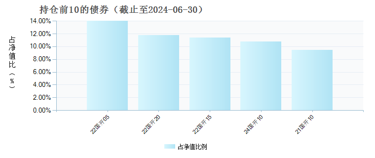 广发中债7-10年国开债指数D(021609)债券持仓