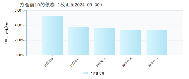 天弘优选债券C(021617)债券持仓