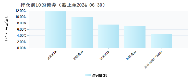 北信瑞丰鼎盛中短债D(021640)债券持仓