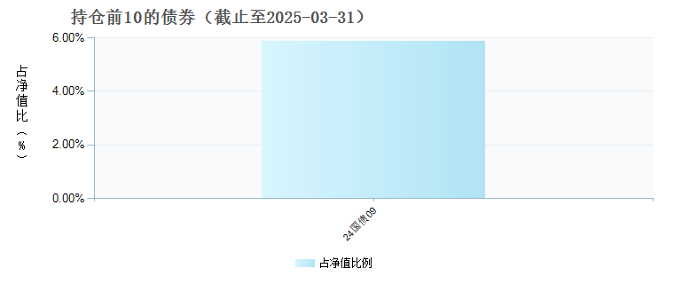 东方红欣悦稳健3个月持有混合(FOF)A(021645)债券持仓
