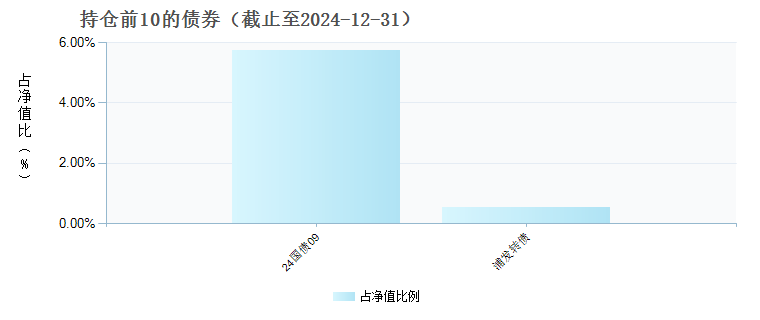 东方红欣悦稳健3个月持有混合(FOF)C(021646)债券持仓