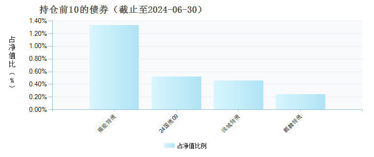 富国臻选成长灵活配置混合C(021649)债券持仓