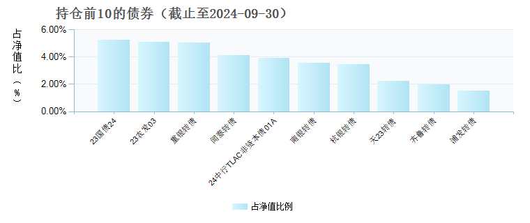 兴业福益债券C(021728)债券持仓