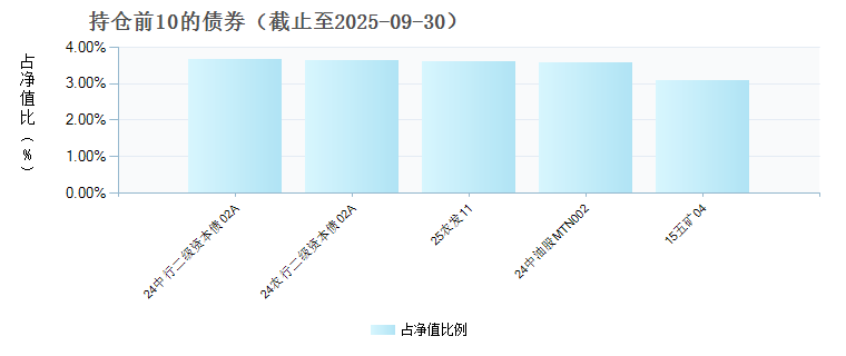 南方悦享稳健添利债券C(021747)债券持仓