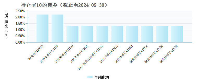 汇添金货币E(021763)债券持仓