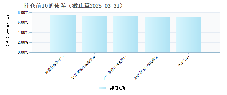 东海鑫兴30天持有债券A(021824)债券持仓