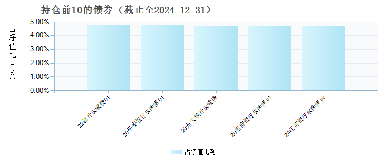 东海鑫兴30天持有债券C(021825)债券持仓