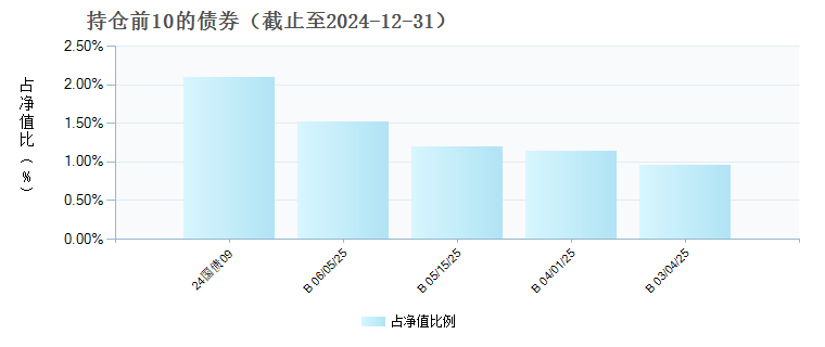 国富全球科技互联混合(QDII)美元现汇C(021843)债券持仓