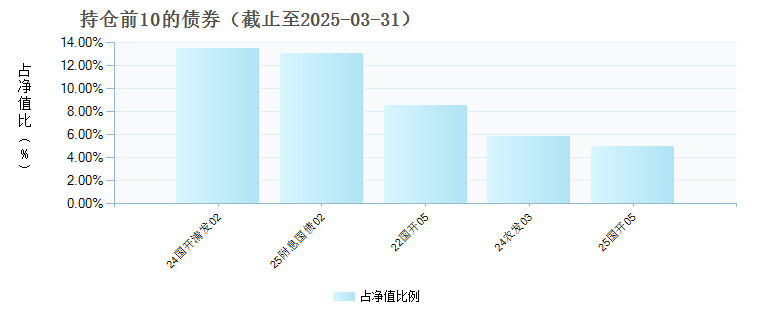 上银慧臻利率债债券C(021868)债券持仓