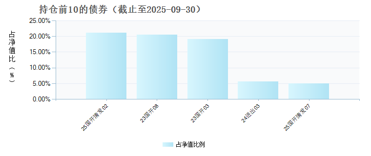 嘉实中债1-3政金债指数D(021935)债券持仓