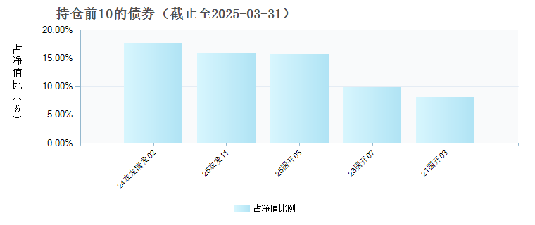 中海丰泽利率债A(021941)债券持仓