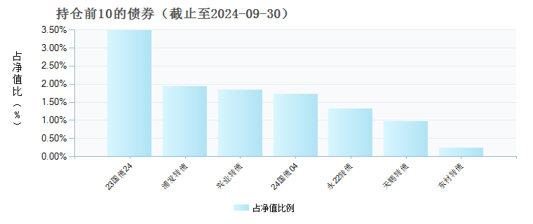 西部利得新动向混合C(021953)债券持仓