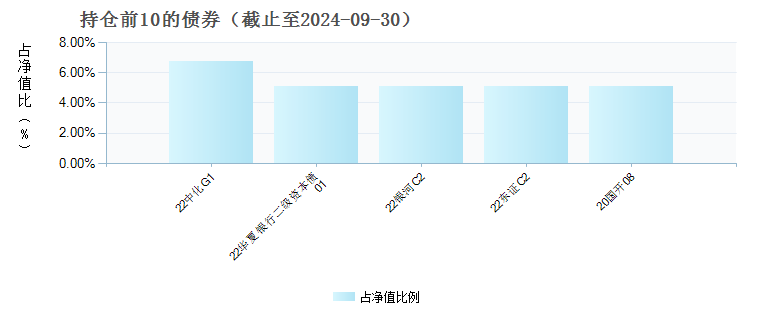 中信保诚至选混合E(022006)债券持仓